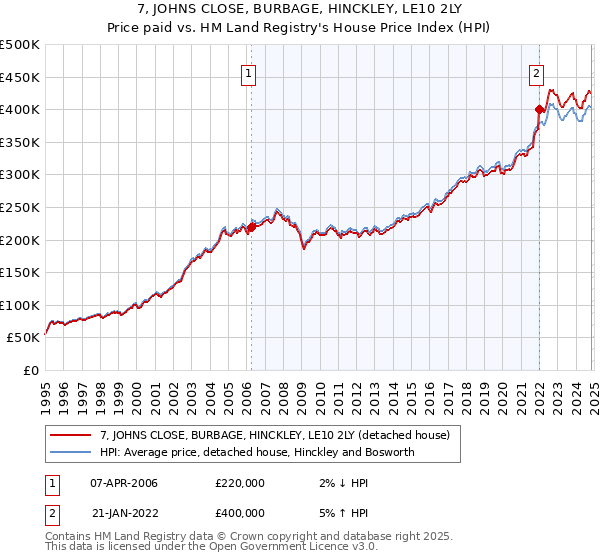 7, JOHNS CLOSE, BURBAGE, HINCKLEY, LE10 2LY: Price paid vs HM Land Registry's House Price Index