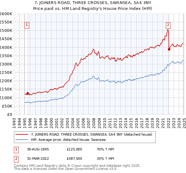 7, JOINERS ROAD, THREE CROSSES, SWANSEA, SA4 3NY: Price paid vs HM Land Registry's House Price Index