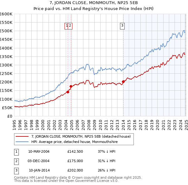 7, JORDAN CLOSE, MONMOUTH, NP25 5EB: Price paid vs HM Land Registry's House Price Index