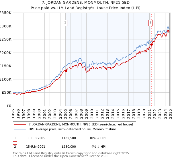 7, JORDAN GARDENS, MONMOUTH, NP25 5ED: Price paid vs HM Land Registry's House Price Index