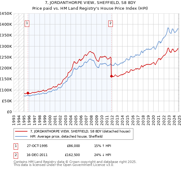 7, JORDANTHORPE VIEW, SHEFFIELD, S8 8DY: Price paid vs HM Land Registry's House Price Index