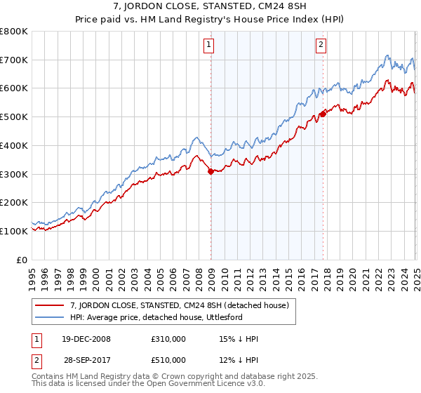 7, JORDON CLOSE, STANSTED, CM24 8SH: Price paid vs HM Land Registry's House Price Index