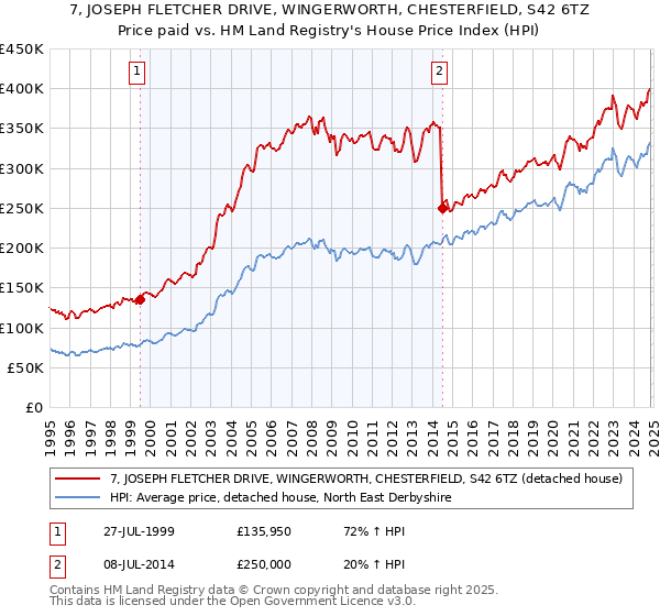 7, JOSEPH FLETCHER DRIVE, WINGERWORTH, CHESTERFIELD, S42 6TZ: Price paid vs HM Land Registry's House Price Index