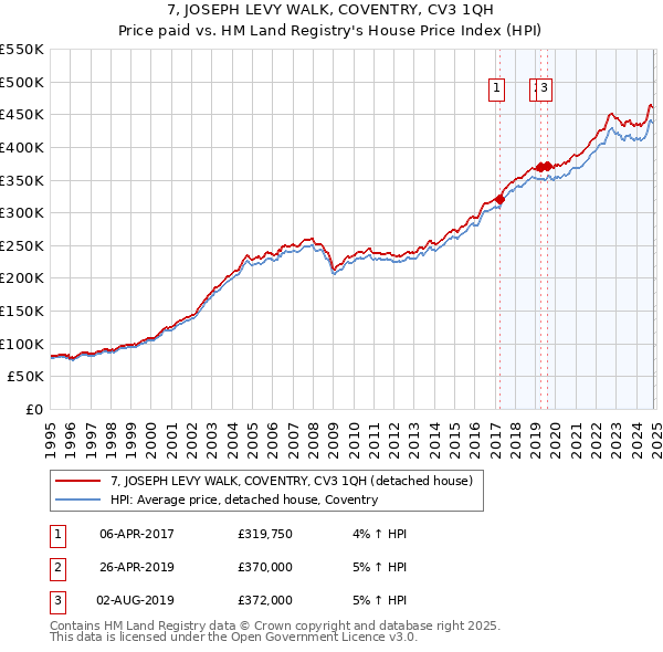 7, JOSEPH LEVY WALK, COVENTRY, CV3 1QH: Price paid vs HM Land Registry's House Price Index