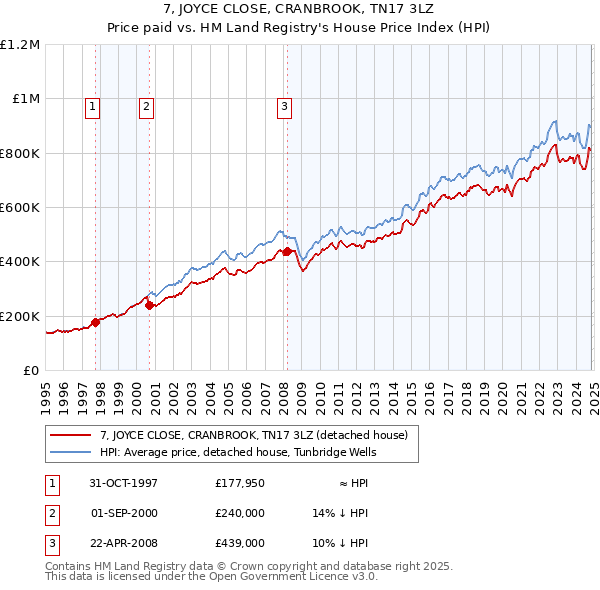 7, JOYCE CLOSE, CRANBROOK, TN17 3LZ: Price paid vs HM Land Registry's House Price Index