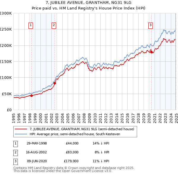 7, JUBILEE AVENUE, GRANTHAM, NG31 9LG: Price paid vs HM Land Registry's House Price Index