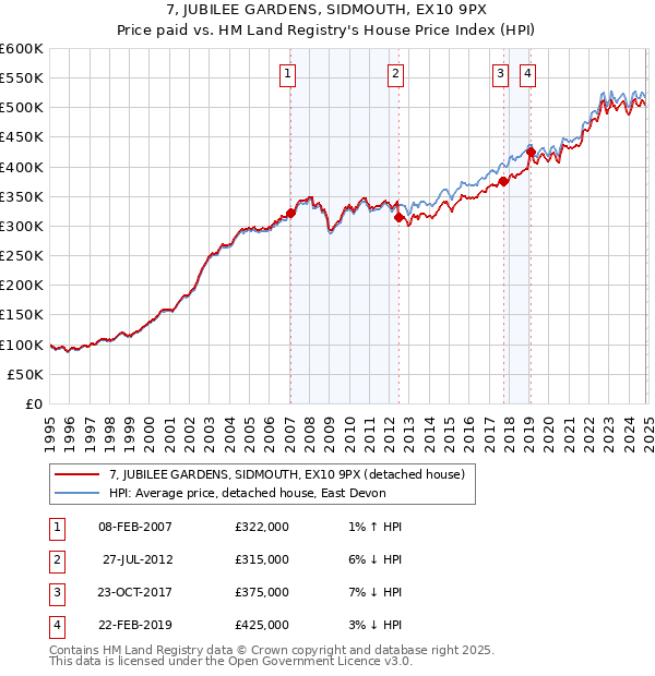 7, JUBILEE GARDENS, SIDMOUTH, EX10 9PX: Price paid vs HM Land Registry's House Price Index