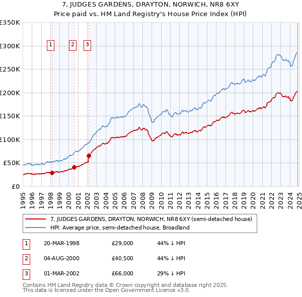 7, JUDGES GARDENS, DRAYTON, NORWICH, NR8 6XY: Price paid vs HM Land Registry's House Price Index