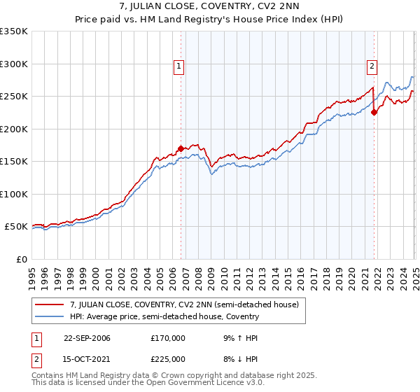 7, JULIAN CLOSE, COVENTRY, CV2 2NN: Price paid vs HM Land Registry's House Price Index