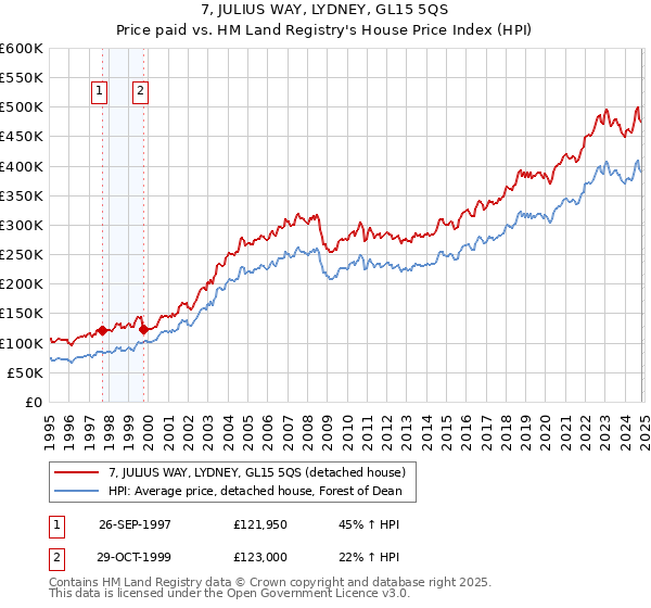 7, JULIUS WAY, LYDNEY, GL15 5QS: Price paid vs HM Land Registry's House Price Index