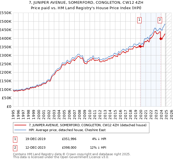 7, JUNIPER AVENUE, SOMERFORD, CONGLETON, CW12 4ZH: Price paid vs HM Land Registry's House Price Index