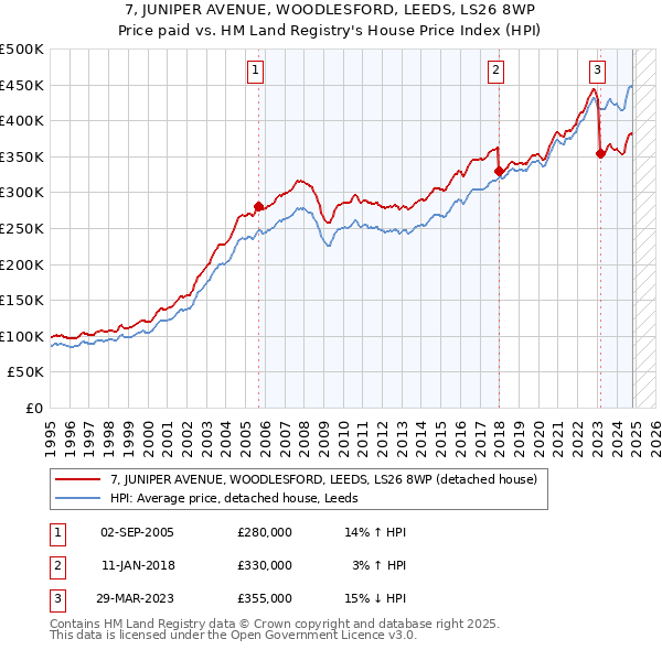 7, JUNIPER AVENUE, WOODLESFORD, LEEDS, LS26 8WP: Price paid vs HM Land Registry's House Price Index