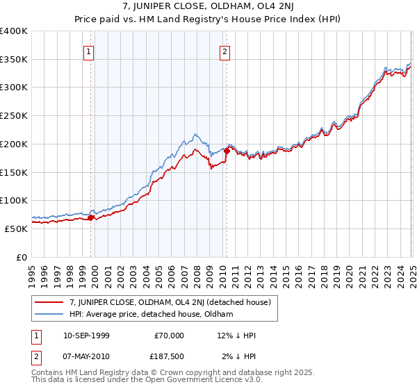 7, JUNIPER CLOSE, OLDHAM, OL4 2NJ: Price paid vs HM Land Registry's House Price Index