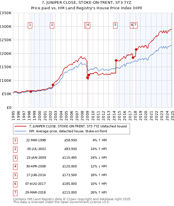 7, JUNIPER CLOSE, STOKE-ON-TRENT, ST3 7YZ: Price paid vs HM Land Registry's House Price Index