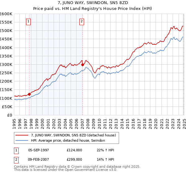 7, JUNO WAY, SWINDON, SN5 8ZD: Price paid vs HM Land Registry's House Price Index