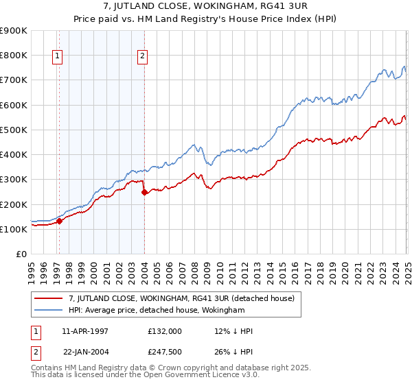 7, JUTLAND CLOSE, WOKINGHAM, RG41 3UR: Price paid vs HM Land Registry's House Price Index