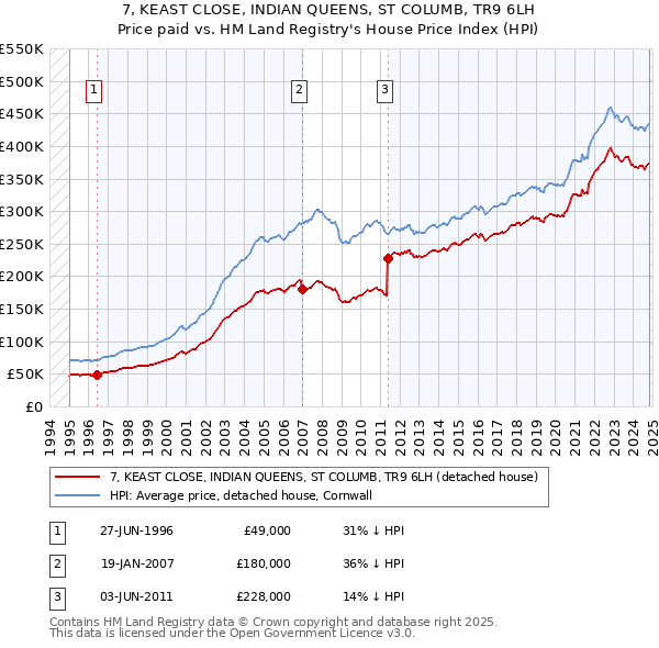 7, KEAST CLOSE, INDIAN QUEENS, ST COLUMB, TR9 6LH: Price paid vs HM Land Registry's House Price Index