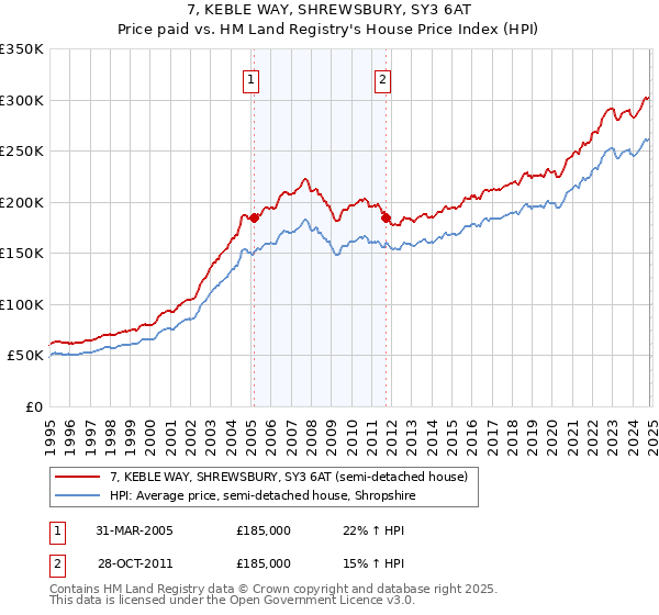 7, KEBLE WAY, SHREWSBURY, SY3 6AT: Price paid vs HM Land Registry's House Price Index