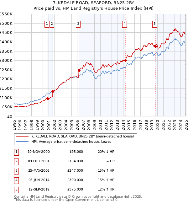 7, KEDALE ROAD, SEAFORD, BN25 2BY: Price paid vs HM Land Registry's House Price Index