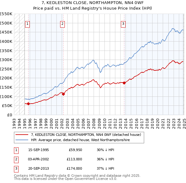 7, KEDLESTON CLOSE, NORTHAMPTON, NN4 0WF: Price paid vs HM Land Registry's House Price Index