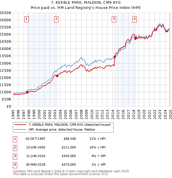 7, KEEBLE PARK, MALDON, CM9 6YG: Price paid vs HM Land Registry's House Price Index