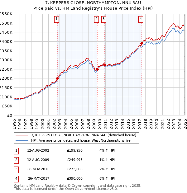 7, KEEPERS CLOSE, NORTHAMPTON, NN4 5AU: Price paid vs HM Land Registry's House Price Index