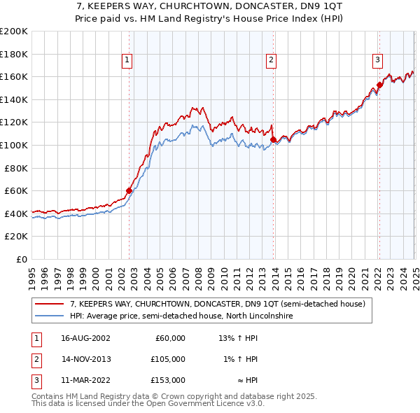 7, KEEPERS WAY, CHURCHTOWN, DONCASTER, DN9 1QT: Price paid vs HM Land Registry's House Price Index