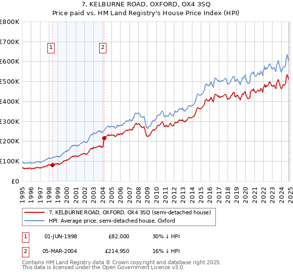 7, KELBURNE ROAD, OXFORD, OX4 3SQ: Price paid vs HM Land Registry's House Price Index