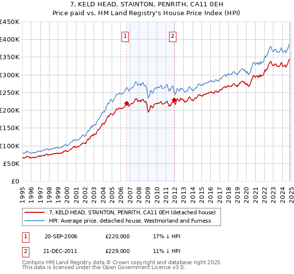 7, KELD HEAD, STAINTON, PENRITH, CA11 0EH: Price paid vs HM Land Registry's House Price Index