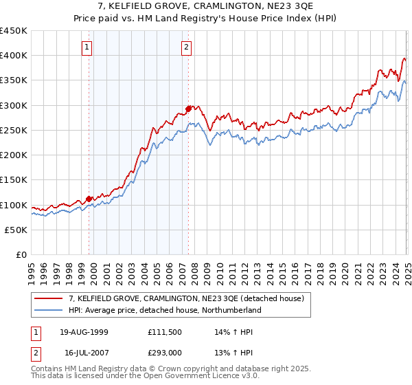 7, KELFIELD GROVE, CRAMLINGTON, NE23 3QE: Price paid vs HM Land Registry's House Price Index