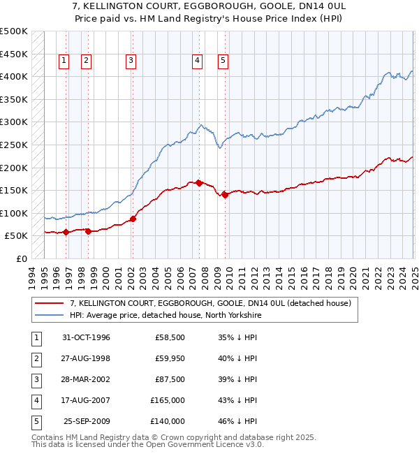 7, KELLINGTON COURT, EGGBOROUGH, GOOLE, DN14 0UL: Price paid vs HM Land Registry's House Price Index