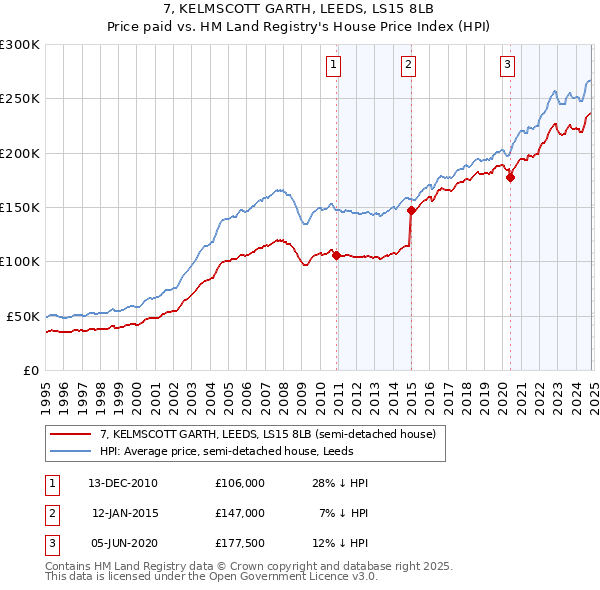 7, KELMSCOTT GARTH, LEEDS, LS15 8LB: Price paid vs HM Land Registry's House Price Index