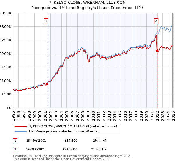 7, KELSO CLOSE, WREXHAM, LL13 0QN: Price paid vs HM Land Registry's House Price Index