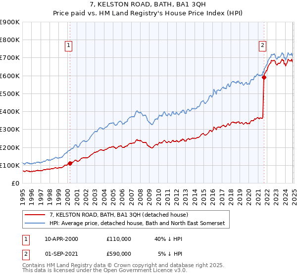 7, KELSTON ROAD, BATH, BA1 3QH: Price paid vs HM Land Registry's House Price Index