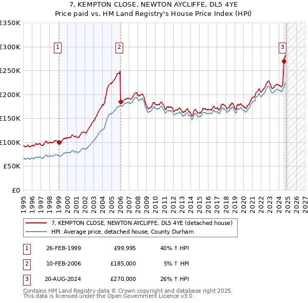 7, KEMPTON CLOSE, NEWTON AYCLIFFE, DL5 4YE: Price paid vs HM Land Registry's House Price Index