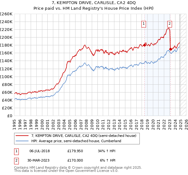 7, KEMPTON DRIVE, CARLISLE, CA2 4DQ: Price paid vs HM Land Registry's House Price Index