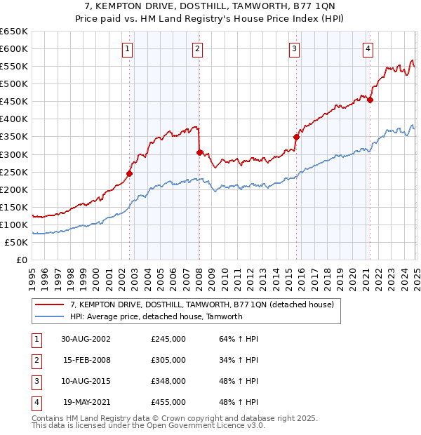 7, KEMPTON DRIVE, DOSTHILL, TAMWORTH, B77 1QN: Price paid vs HM Land Registry's House Price Index