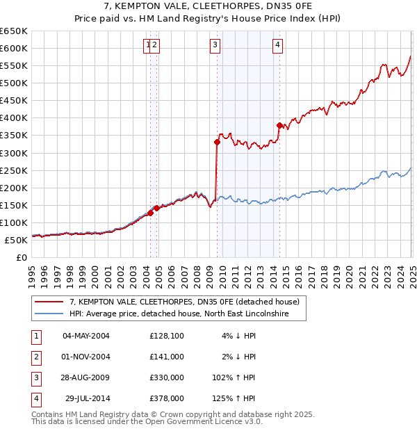 7, KEMPTON VALE, CLEETHORPES, DN35 0FE: Price paid vs HM Land Registry's House Price Index