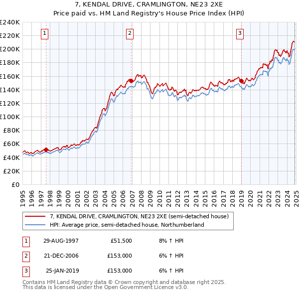 7, KENDAL DRIVE, CRAMLINGTON, NE23 2XE: Price paid vs HM Land Registry's House Price Index