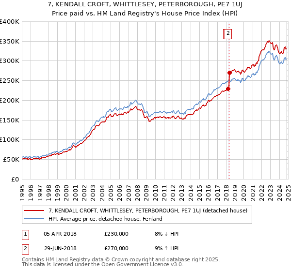 7, KENDALL CROFT, WHITTLESEY, PETERBOROUGH, PE7 1UJ: Price paid vs HM Land Registry's House Price Index