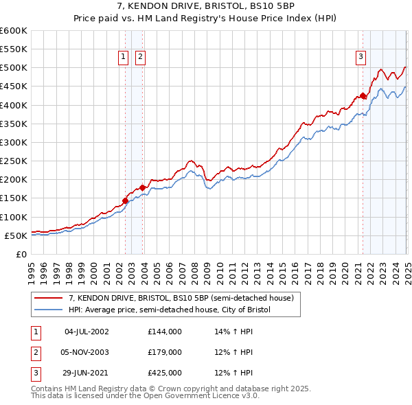 7, KENDON DRIVE, BRISTOL, BS10 5BP: Price paid vs HM Land Registry's House Price Index