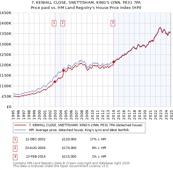 7, KENHILL CLOSE, SNETTISHAM, KING'S LYNN, PE31 7PA: Price paid vs HM Land Registry's House Price Index