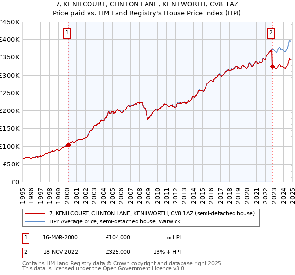 7, KENILCOURT, CLINTON LANE, KENILWORTH, CV8 1AZ: Price paid vs HM Land Registry's House Price Index