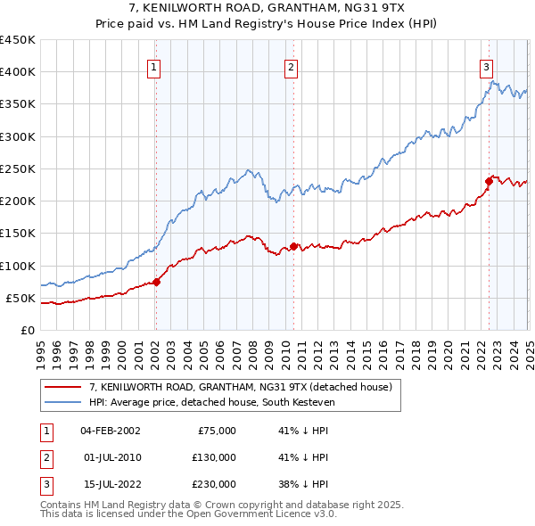 7, KENILWORTH ROAD, GRANTHAM, NG31 9TX: Price paid vs HM Land Registry's House Price Index