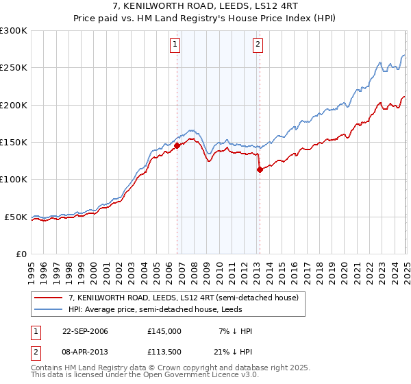 7, KENILWORTH ROAD, LEEDS, LS12 4RT: Price paid vs HM Land Registry's House Price Index