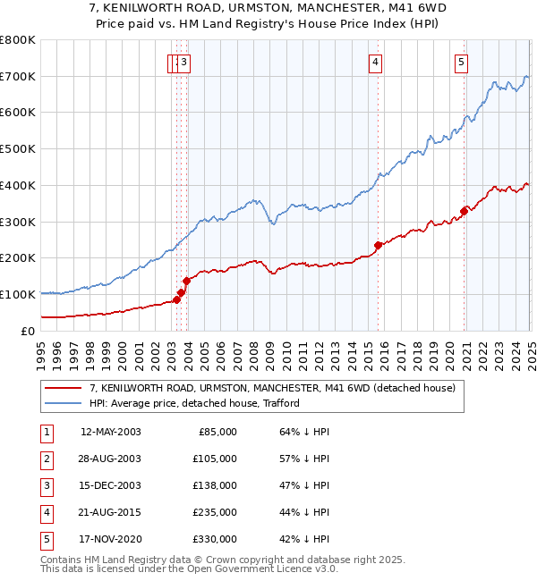 7, KENILWORTH ROAD, URMSTON, MANCHESTER, M41 6WD: Price paid vs HM Land Registry's House Price Index