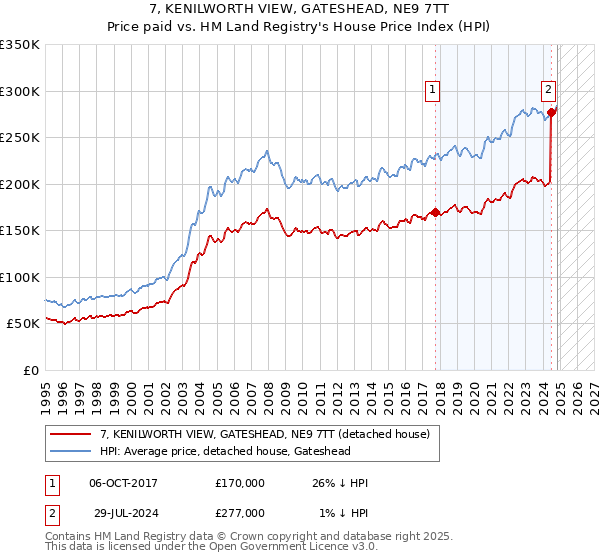 7, KENILWORTH VIEW, GATESHEAD, NE9 7TT: Price paid vs HM Land Registry's House Price Index