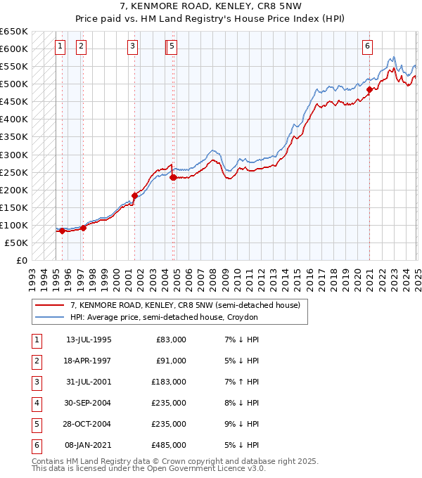 7, KENMORE ROAD, KENLEY, CR8 5NW: Price paid vs HM Land Registry's House Price Index