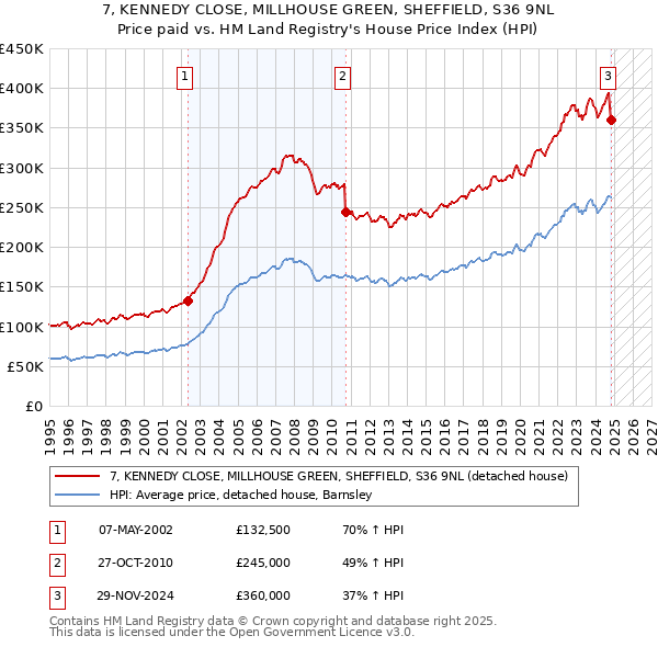 7, KENNEDY CLOSE, MILLHOUSE GREEN, SHEFFIELD, S36 9NL: Price paid vs HM Land Registry's House Price Index