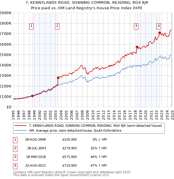 7, KENNYLANDS ROAD, SONNING COMMON, READING, RG4 9JR: Price paid vs HM Land Registry's House Price Index